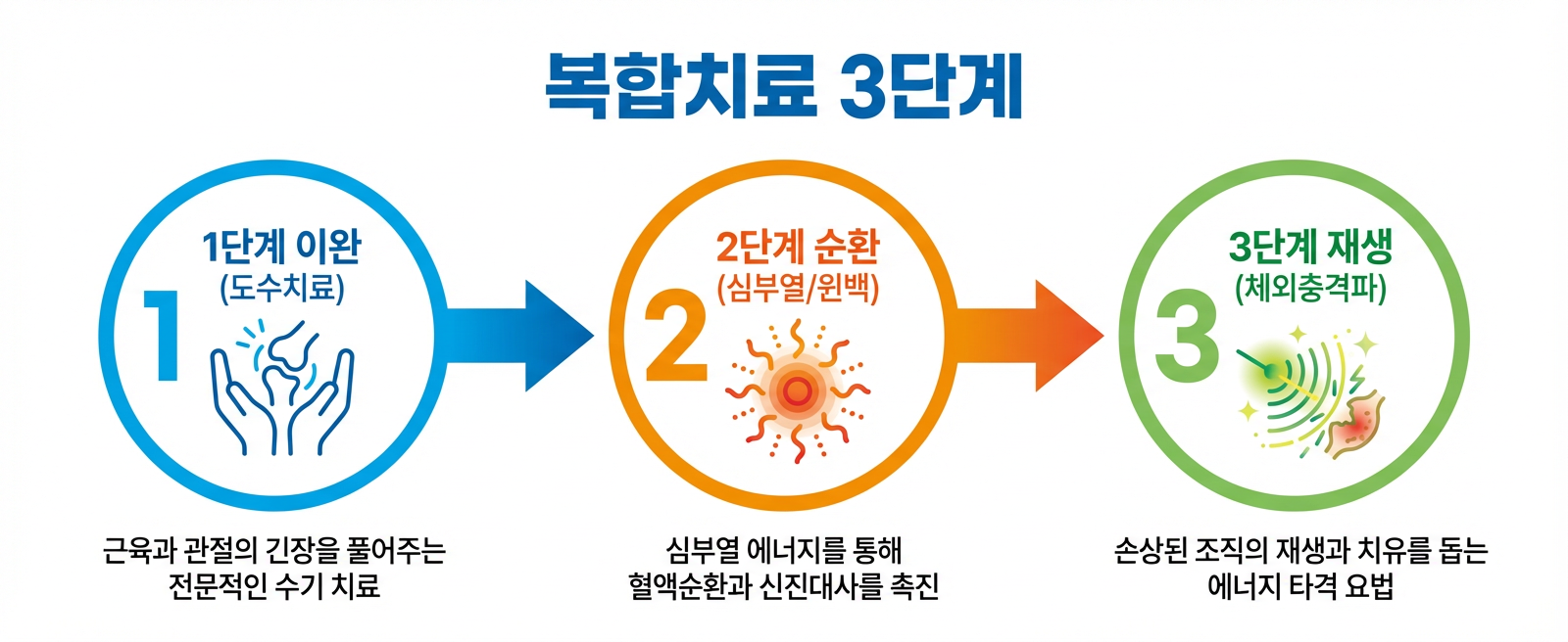 복합치료 3단계 프로토콜