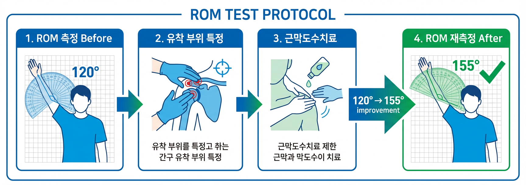 ROM 테스트 프로토콜 4단계